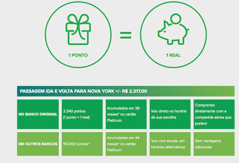 Pontos são calculados e convertidos em reais no cash back do Programa de Pontos do Banco Original (divulgação)