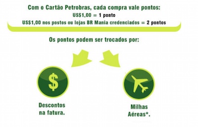 Cartão Ourocard Petrobras VISA acumula pontos que podem ser trocados por milhas aéreas ou crédito na fatura (divulgação)