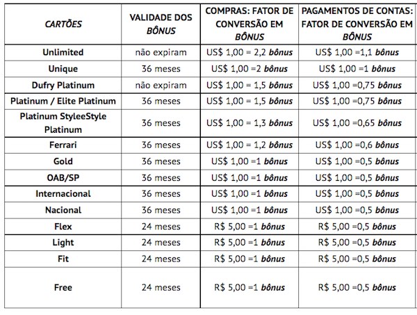 Tabela de Pontos Santander Esfera