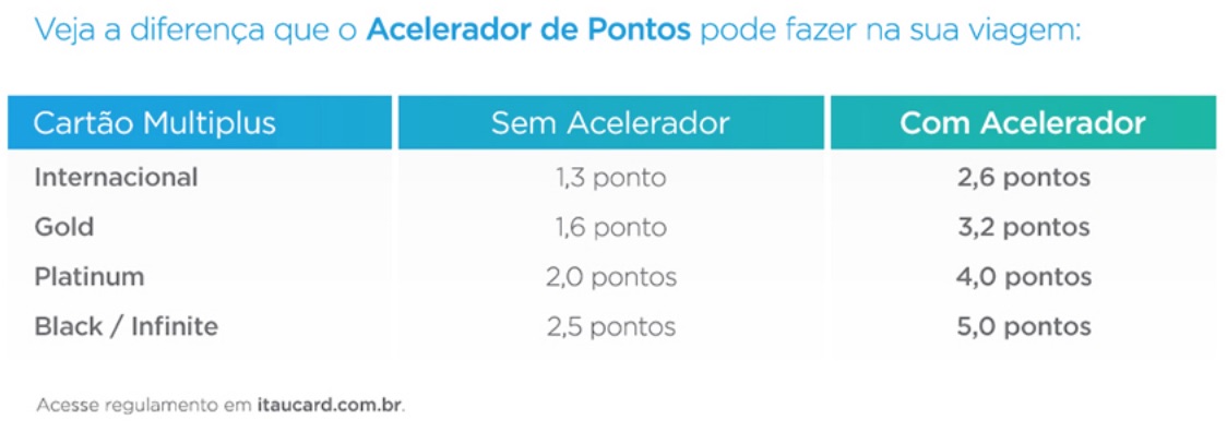 Acelerador de Pontos Multiplus